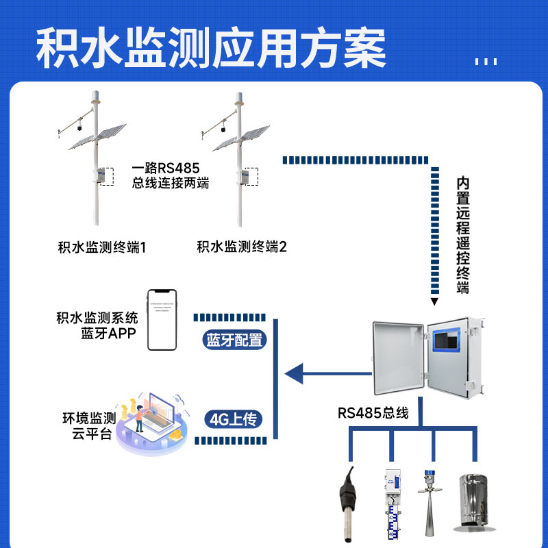 城市積水監(jiān)測系統(tǒng)生產(chǎn)廠家哪家好？