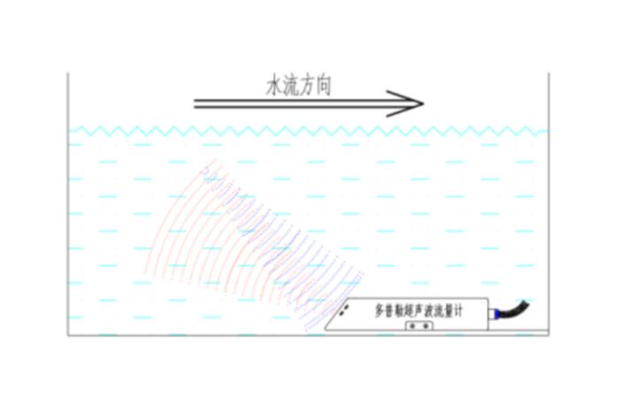 明渠流量監(jiān)測站工作原理